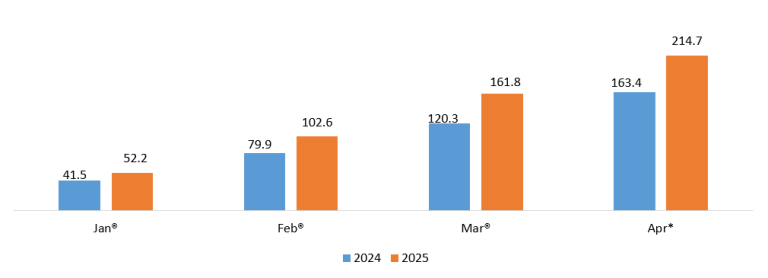 Cumulative Total Trade, Jan – Apr (2024 and 2025 ) (K’ Billion)